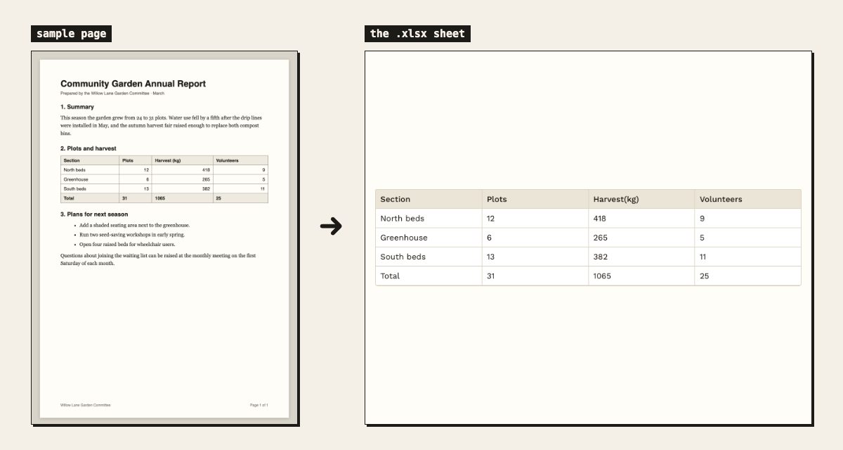 A printed report page containing a small table of plots, harvest and volunteers, next to the spreadsheet rows extracted from it