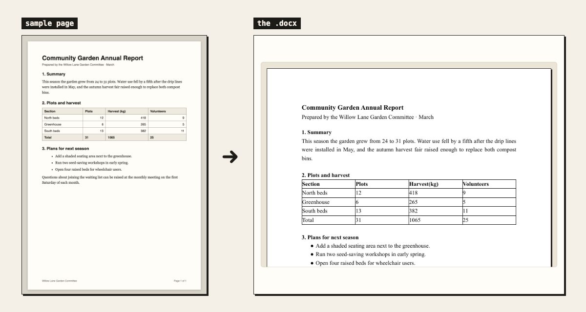 A printed garden-committee report with a heading, a four-column table and a bulleted list, next to the Word document converted from it, with the same heading, table and list as real Word elements
